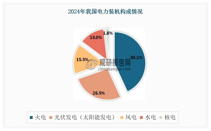 在追求碳达峰与碳中和的国家战略引领下，光伏产业已然成为市场瞩目的焦点，其地位日益凸显，这也为光伏设备带来广阔的发展空间。发展到目前，光伏已成功超越水电，跃居全国第二大电源。2024年我国累计光伏装机容量已达887 GW，与2023年底的609 GW相比，增长45.5%，占全部装机容量的26.5%，仅次于火电；其中新增装机容量达277.17GW，再创历史新高，同比增长28%。在此背景下，我国光伏设备市场需求日益旺盛。