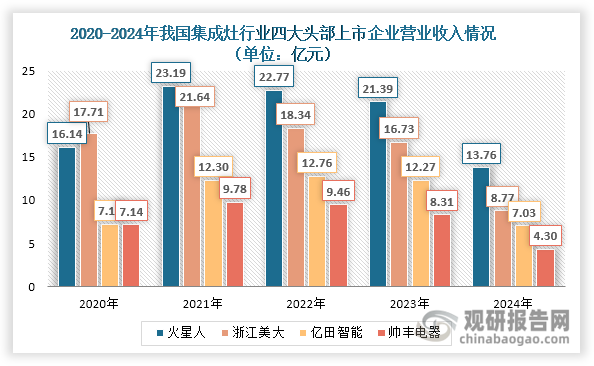 集成灶行业头部企业的业绩表现也印证了市场整体低迷的态势。数据显示，自2022年起，火星人、浙江美大、亿田智能和帅丰电器4家头部上市公司的业绩均出现显著下滑，2024年营业收入分别降至13.76亿元、8.77亿元、7.03亿元和4.30亿元，相较2023年分别下降35.67%、47.58%、42.71%和48.26%；归属净利润更是全部遭“腰斩”，分别缩减至0.11亿元、1.10亿元、0.27亿元和0.60亿元，较2023年分别下滑95.55%、76.29%、84.92%和68.42%，降幅更为明显。