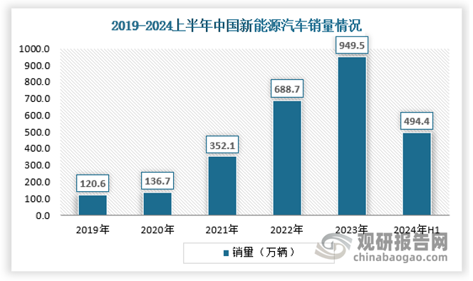 2024年上半年，我国汽车产销量分别完成1389.1万辆和1404.7万辆，同比分别增长4.9%和6.1%。其中，新能源汽车依然保持高速增长，产销量分别完成492.9万辆和494.4万辆，同比分别增长30.1%和32%，市场占有率达到35.2%。