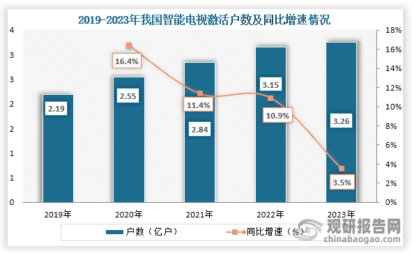 从智能电视激活户数来看，2019年到2023年我国智能电视激活户数从2.19亿户增长到了3.26亿户，连续五年激活户数持续增长。但从增速看，可以明显看到我国智能电视激活户数每年增速呈现下降态势，2023年其同比增速仅3.5%，户数增长呈明显疲态，因为未来几年我国智能家电市场增长或将呈现乏力状态。