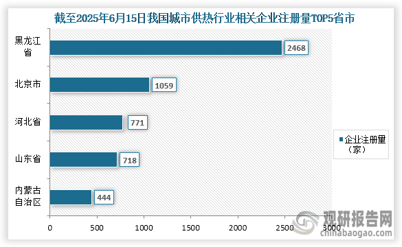 从企业注册量来看，截至2025年6月15日我国城市供热行业相关企业注册量为9132家，其中相关企业注册量前五的省市分别为黑龙江省、北京市、河北省、山东省、内蒙古自治区；企业注册量分别为2468家、1059家、771家、718家、444家，占比分别为27.03%、11.60%、8.44%、7.86%、4.86%。