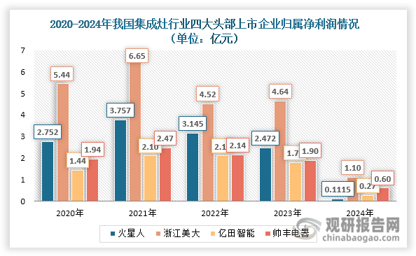 数据来源：各公司年报、观研天下整理