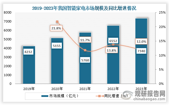 从市场规模来看，2019年到2023年我国智能家电行业市场规模以较快速度持续增长，同比增速均维持在10%以上。到2023年我国智能家电市场规模为7340亿元，同比增长12.0%。