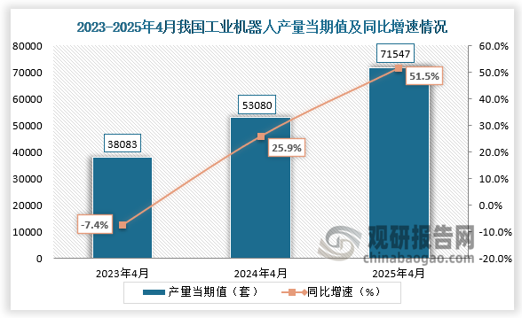 数据显示，近三年同期我国工业机器人产量当期值呈增长走势。2025年4月我国工业机器人产量当期值约为71547套，同比增长51.5%。