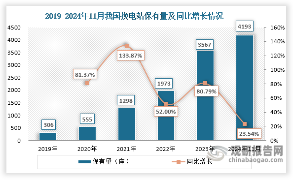 然而，按照上述商业逻辑推断，规模的扩大可以弱化重资产的包袱，也就是说当换电站数量达到一定规模，用户数量不断增加时，单位成本就会降低，从而实现盈利。数据显示，截至2024年11月，我国换电站达到4193座，是2019年的13倍左右。