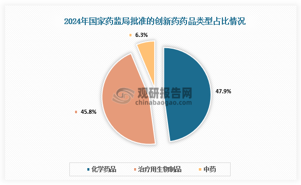 药品类型占比来看，2024年国家药品监督管理局批准的48个1类创新药中，化学药品、治疗用生物制品和中药分别为23个、22个和3个，分别占比47.9%、45.8%、6.3%。