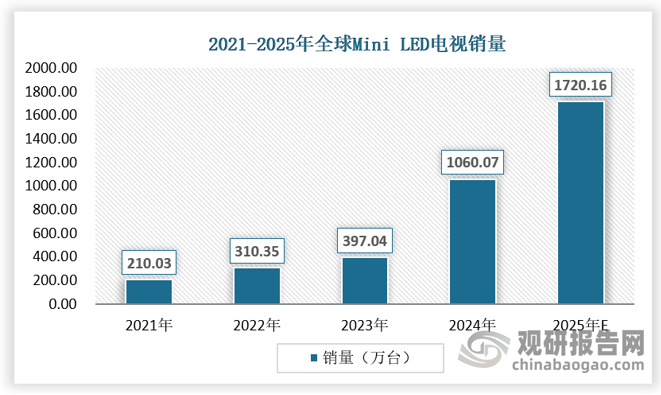 2021以来，以三星、索尼、海信、TCL等为代表的传统背光电视厂商纷纷入局Mini LED技术。各品牌持续扩充产品矩阵，Mini LED电视尺寸呈现稳步增大的趋势，大屏Mini LED电视成为行业主流，百寸级电视陆续上市。在Mini LED显示技术的加持下，分区数量倍增实现精准控光，最高分区电视分区数量实现4万级突破，峰值亮度得到明显强化，千级峰值亮度常态化。配合供应链降本，新品定价中值持续下降，Mini LED电视终端销售降价起量，大尺寸、高端电视的旺盛需求助力其渗透率加速提升。2021年全球初步引入Mini LED电视概念，年出货量约210万台，渗透率不足1%；2022年全球出货量310万台，渗透率突破1.5%，期间我国销量占比约10%+；2023年，伴随终端推新降价，全球市场Mini LED电视销量快速增长，2024年出货量超过1000万台，预计2025年将跃升至1700万台以上。