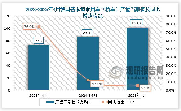 数据显示，近三年同期我国基本型乘用车（轿车）产量当期值呈增长走势。2025年4月我国基本型乘用车（轿车）产量当期值约为100.3万辆，同比增长5.9%。