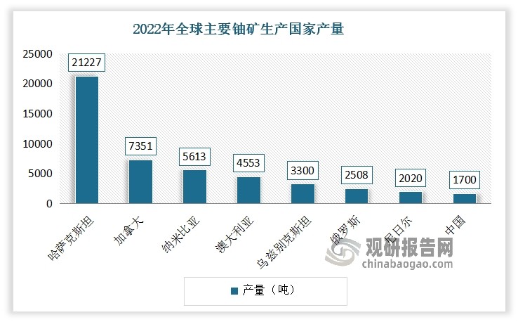 据统计，目前全球已探明的铀矿储量为607.85万吨，总体并不算特别稀缺。但其开采成本高昂，开采成本低于80美元/kg的仅占16.5%，低于40美元开采成本以下的铀资源仅可使用10年左右。在分布方面，澳大利亚、哈萨克斯坦、加拿大、俄罗斯和纳米比亚五国占据了近七成的份额，而我国只占有4%左右。