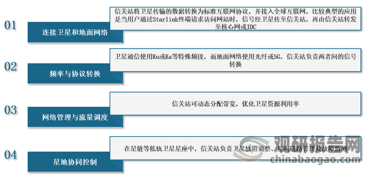 <strong>信关站功能</strong>