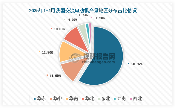各大区产量分布来看，2025年1-4月我国交流电动机产量以华东区域占比最大，约为58.97%，其次是华中区域，占比为11.99%。