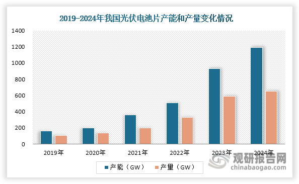 近年来，在光伏产业快速发展带动下，我国光伏电池片行业实现跨越式发展，供给能力显著增强。数据显示，2019-2024年我国光伏电池片产能从不足200GW飙升至超1000GW，年均复合增长率高达48.73%，相当于每两年产能翻一番；与此同时，其产量从108.6GW跃升至654GW，年均增速43.2%，展现出强劲的产业化扩张能力。