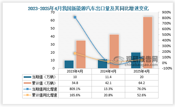 出口量来看，2025年4月，新能源汽车出口20万辆，同比增长76%；1-4月，新能源汽车出口64.2万辆，同比增长52.6%。整体来看，近三年同期我国新能源汽车出口量当期值和累计值均呈增长走势。