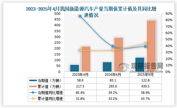 数据显示，2025年4月我国新能源汽车产量约122.8万辆，同比增长38.9%；1-4月我国新能源汽车产量约为439.5万辆，同比增长43.7%。整体来看，近三年4月同期我国新能源汽车产量当期值和累计值均呈增长走势。