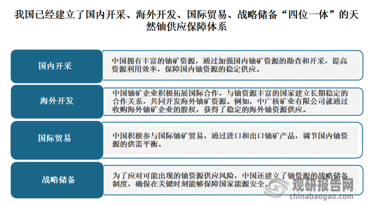 近年随着本土企业的不断努力，我国铀矿勘查工作取得了显著进展。例如，巴音青格利铀矿床的铀矿带长度达到了惊人的120km，为我国首个10万吨级铀矿资源基地的建成奠定了坚实基础。目前我国已经建立了国内开采、海外开发、国际贸易、战略储备“四位一体”的天然铀供应保障体系，成为全球第二个掌握CO2＋O2地浸技术的国家，实现了从难采到可采、从储量到产量的跨越，铀矿山产能也由百吨级增长到千吨级，确保了天然铀的稳定高效供应。