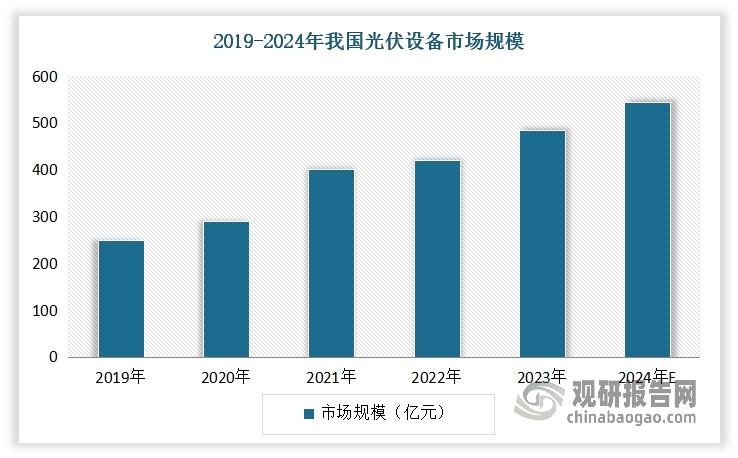 在庞大的市场需求推动下，以及国家政策持续利好的趋势下，近年我国光伏设备行业呈现蓬勃发展态势，市场规模加速扩容。到目前，我国已逐渐发展成为全球最大的光伏设备生产消费市场。数据显示，2019-2023年我国光伏设备市场规模从250亿元增长至485亿元。根据初步统计，2024年我国光伏设备已进一步增至545亿元左右。