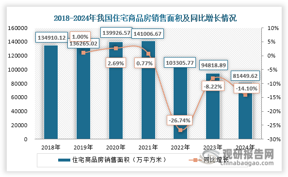 我国集成灶市场需求疲软主要源于两大因素：一方面，作为房地产后周期行业，集成灶需求与新房装修高度绑定。近3年我国房地产行业发展低迷，住宅商品房销售面积接连下滑，2024年降至81449.62万平方米，同比下降14.10%，拖累了集成灶市场的表现。另一方面，通常集成灶价格接近1万元甚至更高，而消费者分开采购油烟机、燃气灶和蒸烤等单品时，可自由组合出总价更低且功能细分的解决方案。因而在消费分级趋势下，消费者更倾向于选择价格灵活、功能细分的替代品，均价较高的集成灶产品不占优势，进一步抑制了整体需求释放。