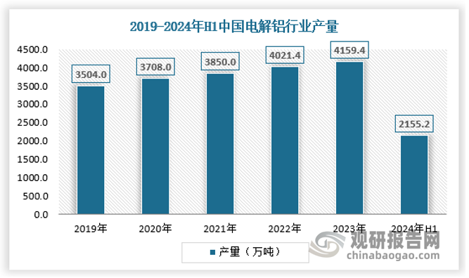 国家统计局数据显示，2023年国内电解铝产量4159.4万吨，同比增长3.43%；2024年1-6月国内电解铝累计产量2155.2万吨，同比增长6.9%。与此同时，随着云南复产，加之内蒙古华云三期新增投产、贵州安顺铝业的复产，初步估计2024年全年中国电解铝产量或同比增长3%左右。