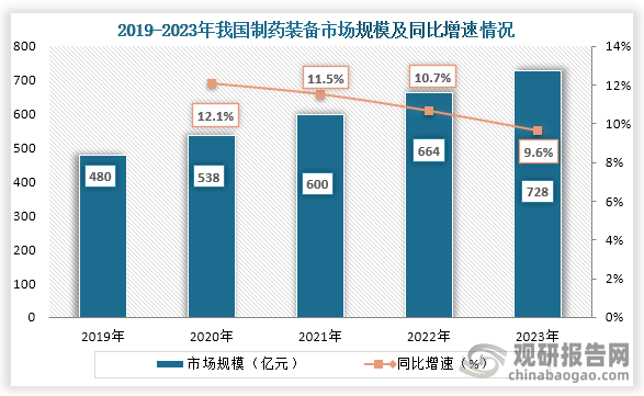 從制藥裝備市場來看，2019年之后我國制藥裝備市場規模持續增長，到2023年我國制藥裝備市場規模約為728億元，同比增長9.6%。