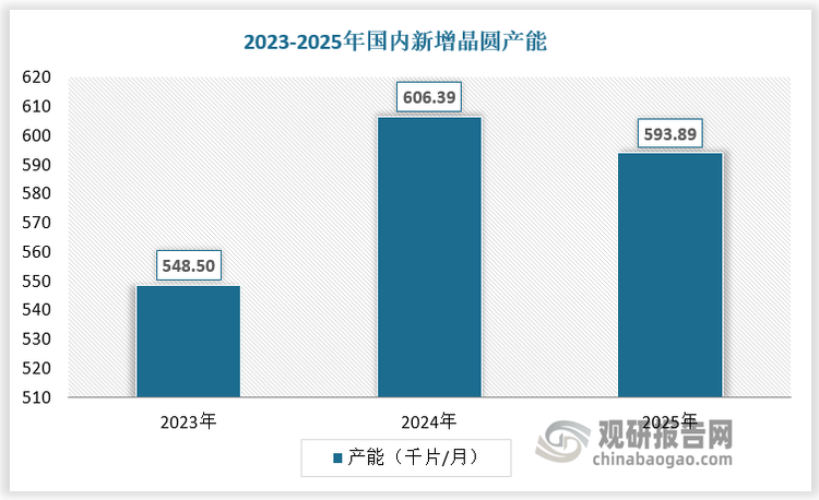 2023-2025年国内新增晶圆产能由548.50千片/月增长至593.89千片/月，按照月产能 1 千片对应半导体专用温控设备需求为11台计算，2023-2025年我国半导体专用温控设备市场需求量由6034台增长至6533台。