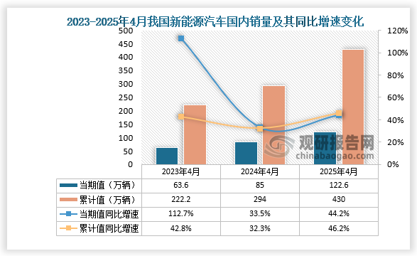 销量来看，2025年4月，新能源汽车国内销量122.6万辆，同比增长44.2%。1-4月，新能源汽车国内销量430万辆，同比增长46.2%。整体来看，近三年同期我国新能源汽车销量当期值和累计值均呈增长走势。