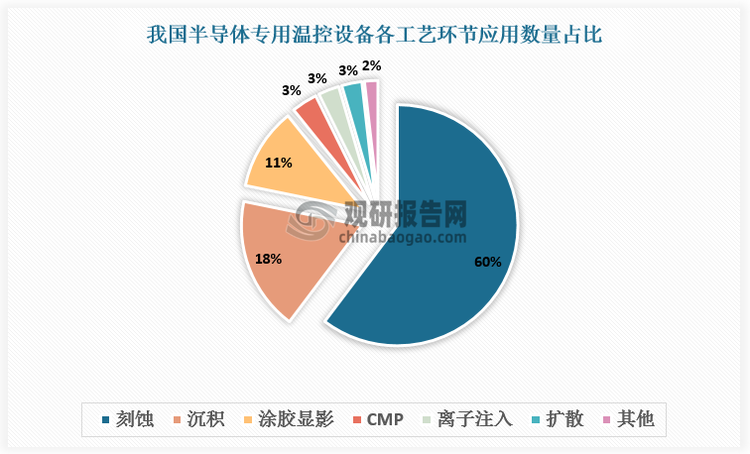 我国半导体专用温控设备主要应用于刻蚀制程，数量及投资占全部工艺环节的比重约 60%，其次是沉积环节，数量及投资占全部工艺环节的比重约18%。