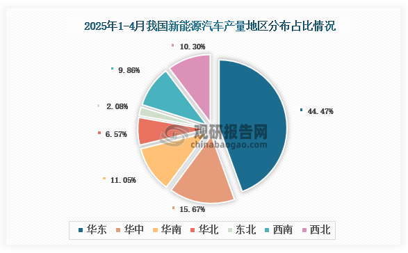 各大区产量分布来看，2025年1-4月我国新能源汽车产量以华东区域占比最大，约为44.47%，其次是华中区域，占比为15.67%。