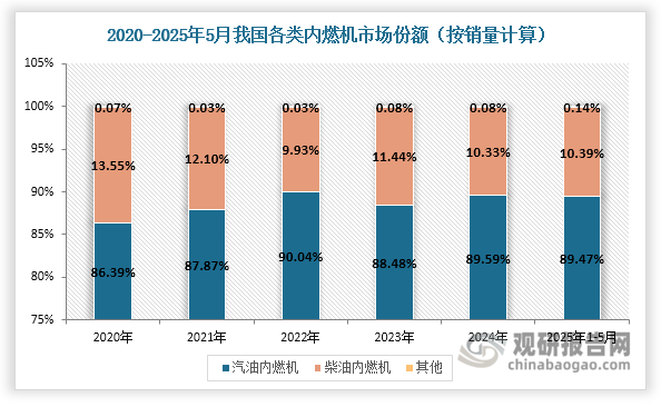 按燃料类型划分，内燃机可分为柴油内燃机、汽油内燃机和新能源及替代燃料内燃机。其中汽油内燃机长期占据主导地位，市场份额持续保持在86%以上；柴油内燃机为第二大品种，2024年市场份额约为10.33%。