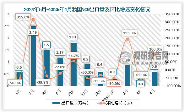 数据来源：海关总署、氯碱化工信息网、观研天下整理