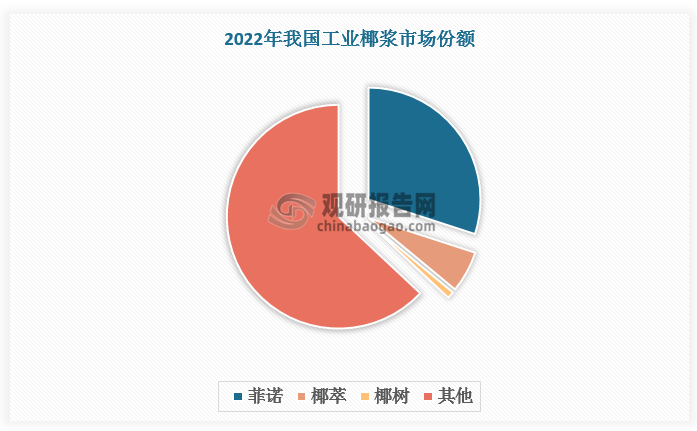 工业椰浆加工为寡占型市场，2022年CR4 超过 40%。其中，菲诺以先发优势占据约30%的市场份额，为市场绝对龙头。