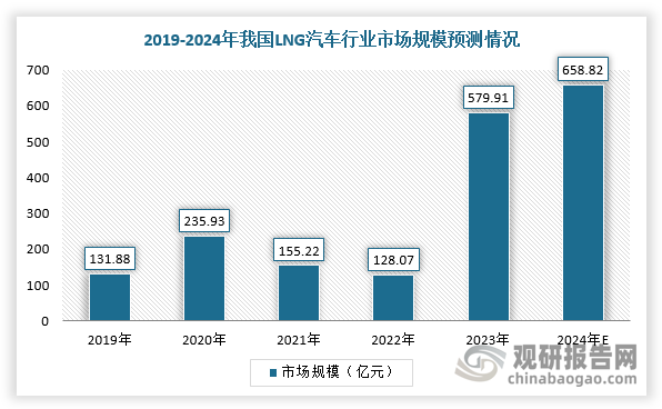 综上所述，在顺价改革继续推进与气源成本下行、液化石油气产量稳定增长以及政策暖风频吹的趋势下，我国LNG汽车行业市场规模有望持续扩容。根据数据显示，2023年，我国LNG汽车行业市场规模约为579.91亿元，同比增长13.61%，预计2024年市场规模将达到658.82亿元。