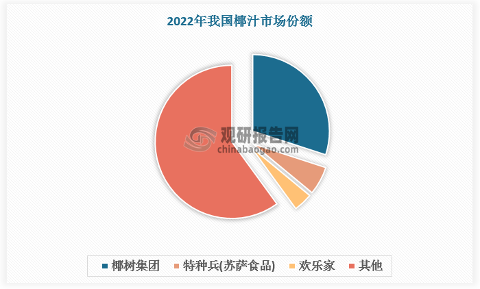 我国椰汁市场发展较为成熟，呈现“一超两强”竞争格局。根据数据，2022年，我国椰汁CR3超40%，其中，椰树集团市占率近 30%，特种兵（苏萨）与欢乐家分别排名第二、第三位，市占率达 6.9%和 4.9%。