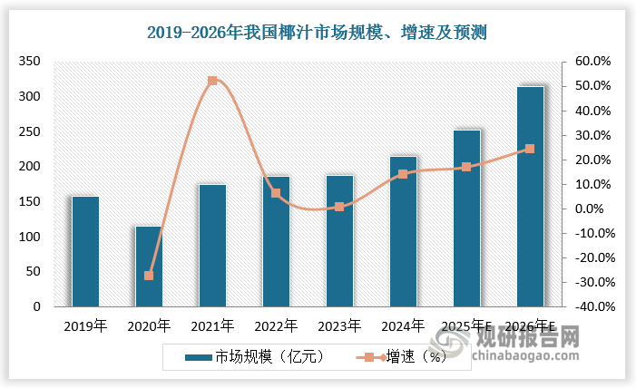 椰子水饮料主要分为椰子水、椰汁、厚椰乳。其中，椰汁经过近四十年的市场培育，已成为我国椰子水饮料重要品类。根据数据，2022年我国椰汁市场规模达186.06 亿元，预计2026年我国椰汁市场规模将达314.3亿元。