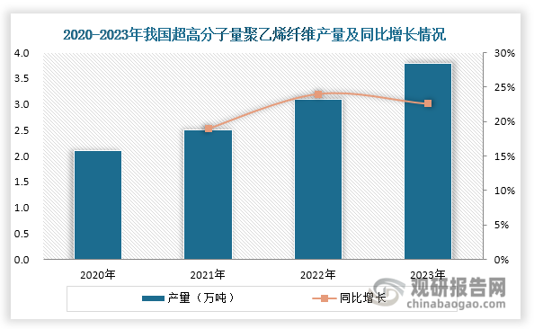 近年来，随着超高分子量聚乙烯纤维性能的持续优化，其在军事装备、海洋工程、安全防护等领域的应用深度不断拓展，推动市场需求稳步增长。在此带动下，行业产量从2020年的2.1万吨快速提升至2023年的3.8万吨，年均复合增长率达21.86%。