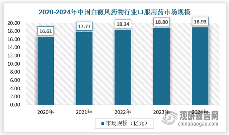 口服用药主要包括免疫调节剂（如白芍总苷胶囊、复方甘草酸苷片等）、抗氧化剂（如维生素E、维生素C等）以及一些中药口服制剂（如白癜风丸、白灵片等）。口服用药通过调节全身免疫功能、抗氧化应激等机制，对泛发性、进展期白癜风有一定治疗作用。当前，口服用药在市场销售额中占比较大，像复方甘草酸苷片，因具有抗炎、调节免疫等多重功效，在临床广泛应用。从市场规模来看，口服用药市场规模增长较为稳定，2024年达到了18.93亿元。