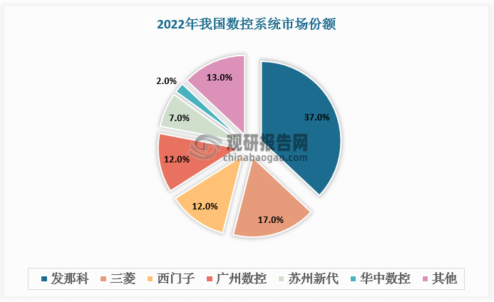 数控系统是数控机床中技术含量极高的核心部件，行业呈现高度集中化的特点。全球数控系统主要市场由日本发那科、三菱以及德国西门子等少数企业垄断，国内数控系统竞争格局也相对集中，前三大厂商均为外资企业，2022年总市场份额达66%。