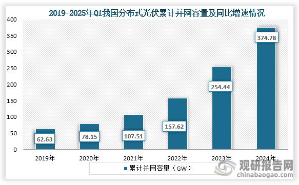 从累计并网容量来看，2019年到2024年我国分布式光伏累计并网容量从62.63GW增长到了374.78GW，连续六年持续增长。截至2025年Q1我国分布式光伏累计并网容量为411.04GW。