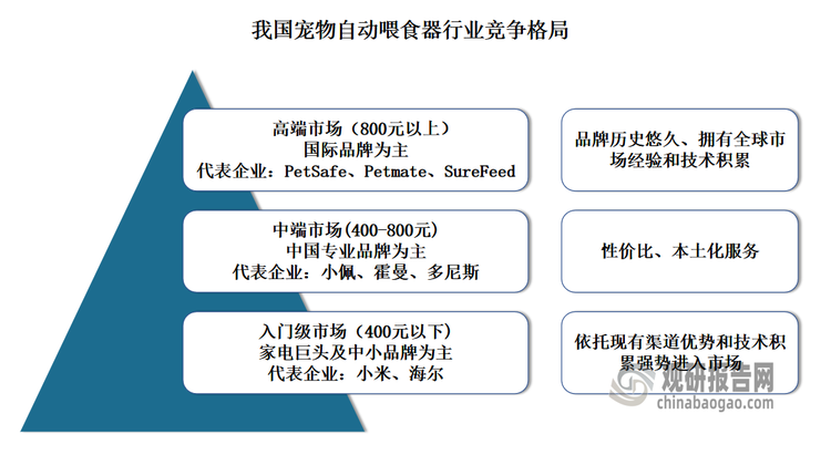 目前在我国宠物自动喂食器市场上，国际品牌凭借其品牌历史悠久、拥有全球市场经验和技术积累占据着高端市场，代表企业有PetSafe、Petmate、SureFeed等。而国产品牌凭借本土化服务、技术创新和性价比优势在宠物自动喂食器市场占据中低端主导地位，但在高端市场仍需通过差异化功能、品牌溢价构建和文化适配实现突破。