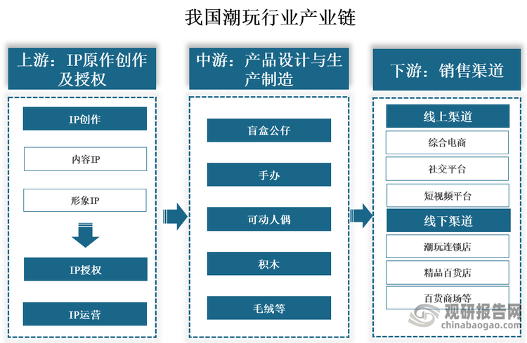 产业链来看，我国潮玩行业产业链上游为IP创作、授权与运营；中游为产品设计与生产制造，主要包括盲盒公仔、手办、可动人偶、大娃、模型、积木、毛绒等；下游为销售渠道，主要为线上线下渠道，最终销售到消费者手中。