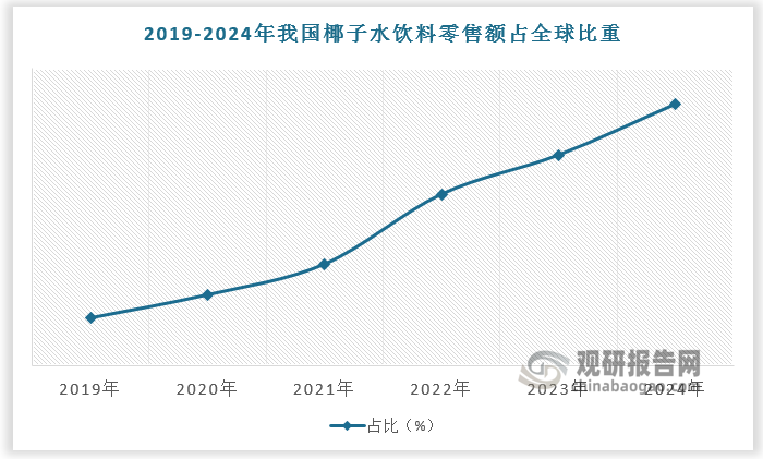 目前，我国已成为全球椰子水饮料主要消费国。根据数据，2024年我国椰子水饮料零售额占全球总零售额的比重为20%左右。