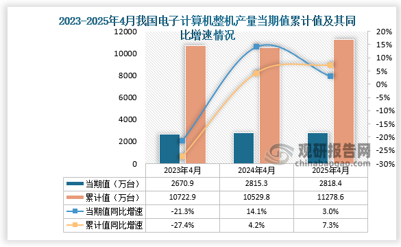 数据显示，2025年4月份我国电子计算机整机（电脑整机）产量约为2818.4万吨，同比增长3%；1-4月我国电子计算机整机（电脑整机）产量约为11278.6万吨，同比增长7.3%。整体来看，近三年同期我国电子计算机整机（电脑整机）产量累计值呈先降后升走势。