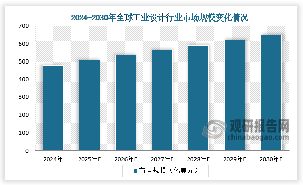 从全球市场规模来看，全球工业设计市场规模正在不断扩大，2024年全球工业设计市场规模约为477.6亿美元，预计到2030年将达到648亿美元。