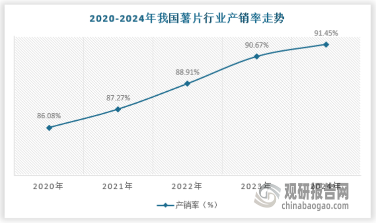从产销率来看，随着流通环节效率提升，以及渠道铺设覆盖更合理的情况下，库存周转率得以持续提升，相应的我国薯片行业产销率保持平稳上升的态势，2024年我国薯片产销率约为91.45%。