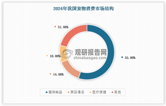 分结构看，犬猫食品全平台合计销售额占宠物消费比重的55%，其次分别为美容清洁类产品占比14%；医疗保健类产品占比10%。