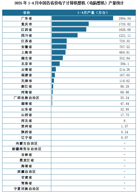 产量地区分布来看，2025年1-4月我国电子计算机整机（电脑整机）累计产量排名前三的省市分别为广东省、重庆市、江西省，产量分别为2864.04万吨、1733.62万吨、1626.68万吨。