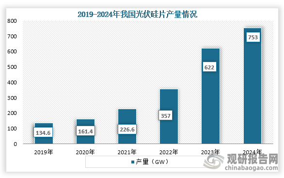 从光伏硅片产量来看，2019年到2024年我国光伏硅片产量持续增长，到2024年我国工信部产量约为753GW，同比增长12.7%。