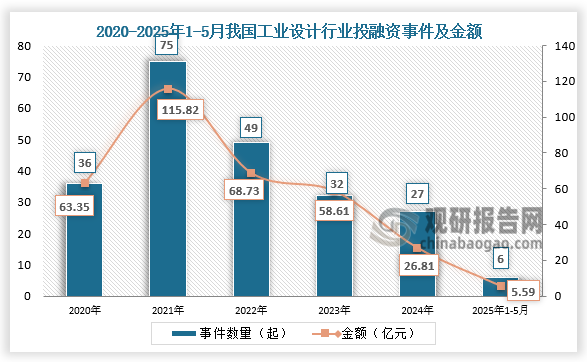 投融资来看，近四年我国工业设计行业投资市场逐渐冷静。2025年1-5月我国工业设计已披露投资事件共6起，金额约为5.59亿元。