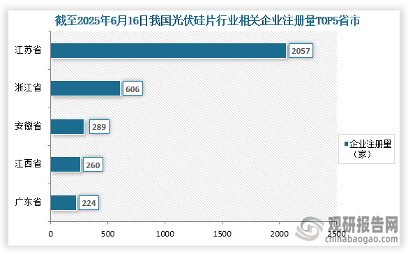 从企业参与情况来看，截至2025年6月16日我国光伏硅片行业相关企业注册量为4611家，其中注册量前五的省市分别为江苏省、浙江省、安徽省、江西省、广东省；企业注册量分别为2057家、606家、289家、260家、224家；占比分别为44.61%、13.14%、6.27%、5.64%、4.86%。