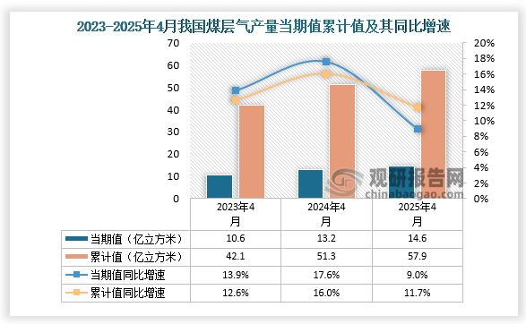 数据显示，2025年4月份我国煤层气产量当期值约为14.6亿立方米，同比增长9%；1-4月我国煤层气产量累计约为57.9亿立方米，同比增长11.7%。整体来看，近三年4月同期我国煤层气产量当期值和累计值呈增长走势。