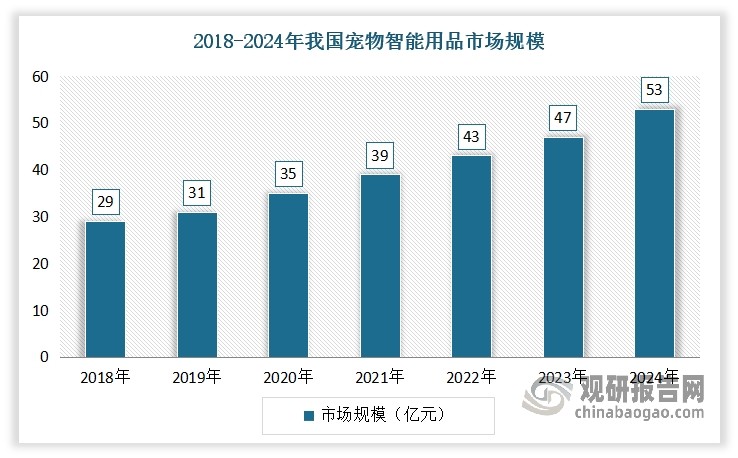 与此同时，伴随着"空巢宠物"现象加剧、养宠观念的变化以及人工智能浪潮的到来，“科学养宠”“精细化养宠”成为潮流，促使宠物智能用品崛起。近年我国宠物智能用品市场展现出显著的增长势头。数据显示，2018-2023年我国宠物智能用品市场规模从29亿元增长到47亿元。到2024年我国宠物智能用品市场规模已达53亿元。在此背景下，我国宠物自动喂食器行业迎来发展机遇。根据小红书搜索数据显示，“自动喂食器”相关笔记已超过8万篇。